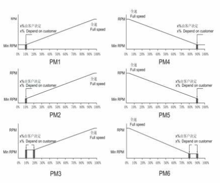 调速散热风扇的几种调速原理