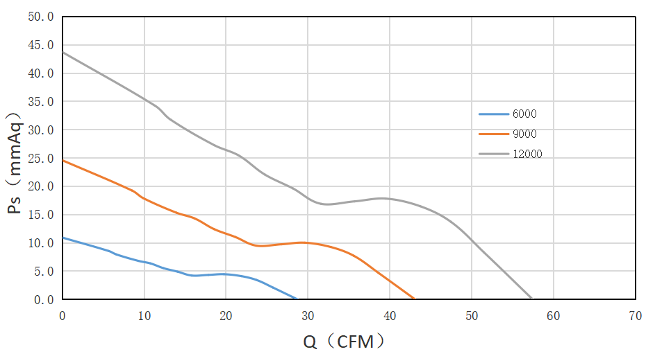 6038直流风扇风量与风压图