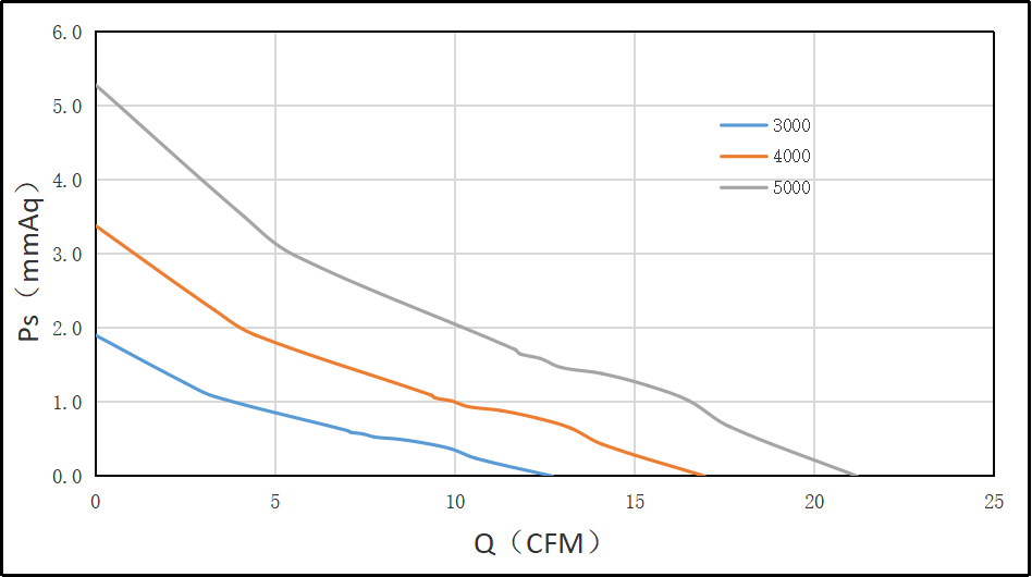 6025交流风扇风量风压图