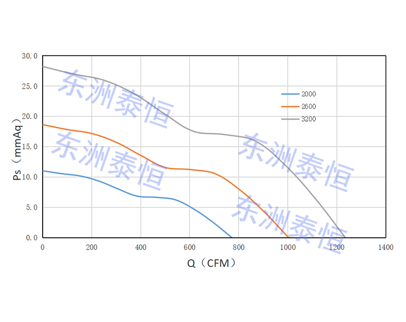 28080散热风扇风量风压图