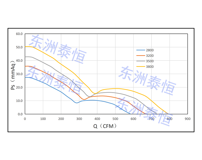 20572交流风扇PQ曲线图